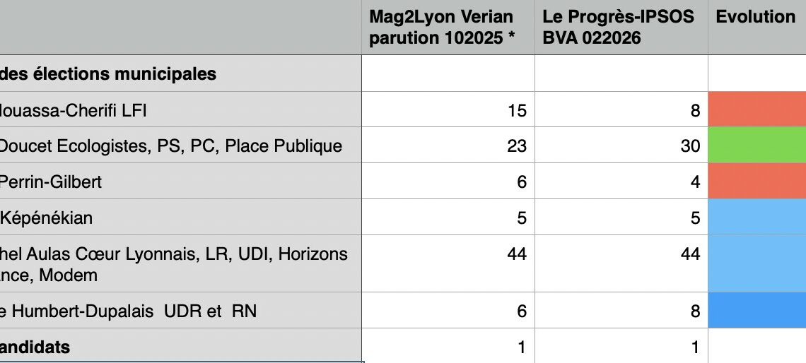 Municipales de 2026 à Lyon Quelle évolution d&rsquo;un sondage à l&rsquo;autre ?