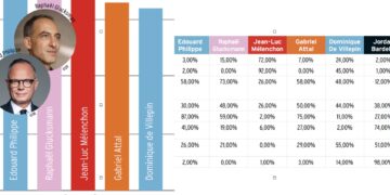 La côte d&rsquo;avenir lyonnaise des présidentiables