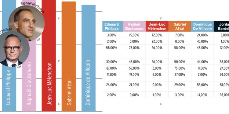 La côte d&rsquo;avenir lyonnaise des présidentiables